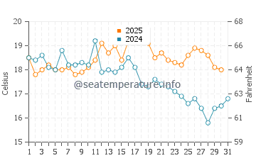 Temperature dell'acqua a Moreton ad agosto