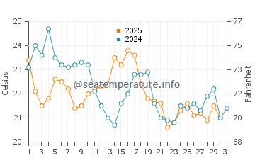 Temperature dell'acqua a Moriches Bay ad agosto