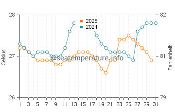 Morjim water temp chart in August