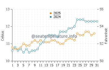 Mornington water temp chart in August
