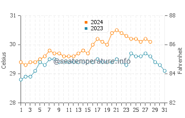 Morobuan water temp chart in August