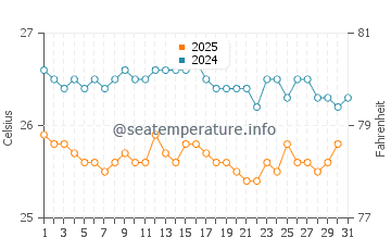 Temperatura del agua en Moroni en agosto