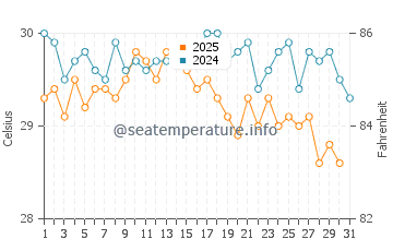 Morphou water temp chart in August