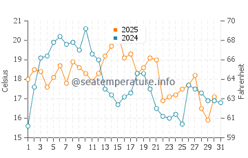 Morris Island water temp chart in August