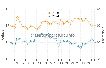 Temperature dell'acqua a Morriscastle ad agosto