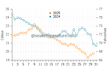 Morson water temp chart in August