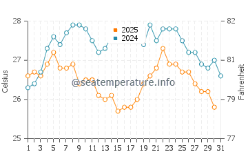 Temperatura del agua en Moschato en agosto