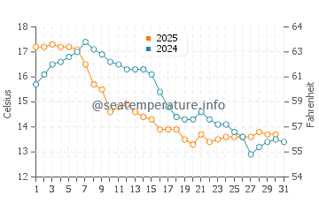 Temperature dell'acqua a Moskenes ad agosto