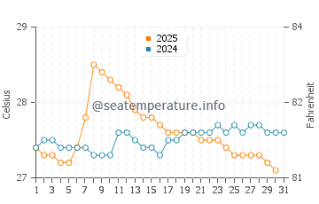 Temperature dell'acqua a Mosquera ad agosto