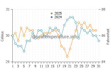 Moss Town water temp chart in August