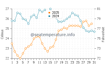 Temperature dell'acqua a Mostaganem ad agosto