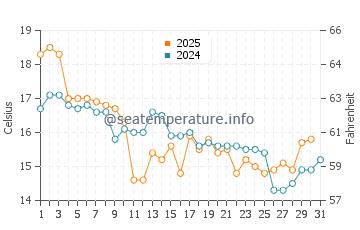 Temperature dell'acqua a Mosterhamn ad agosto