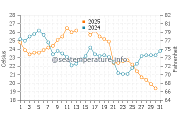 Wassertemperatur Mount Clemens im August
