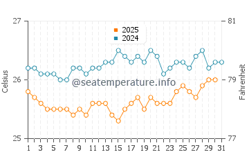Temperatura vode u Pemba u kolovozu