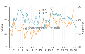 Temperature dell'acqua a Muanda ad agosto