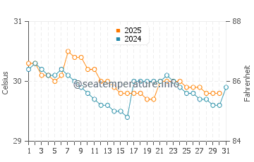 Muar water temp chart in August