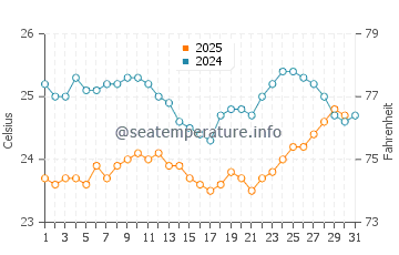 Temperature dell'acqua a Mucuri ad agosto