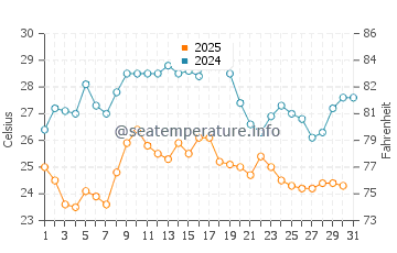 Wassertemperatur Muggia im August