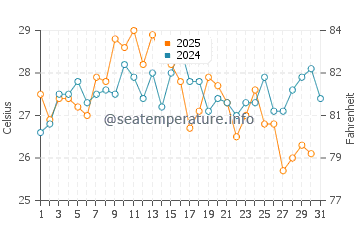 Mugla water temp chart in August