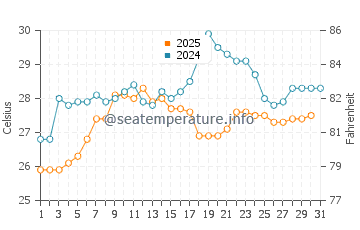 Wassertemperatur Mui Ne im August