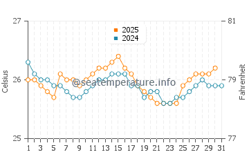 Temperatura da água em Muisne em agosto