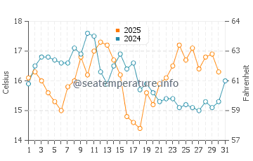 Wassertemperatur Mukilteo im August