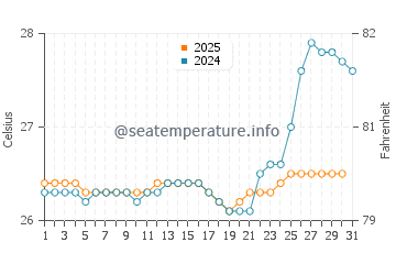 Mulappilangad water temp chart in August