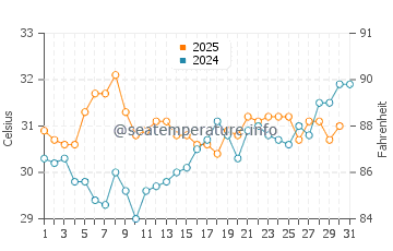 Temperatura del agua en Mulegé en agosto