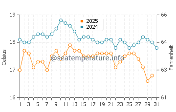 Mullaloo water temp chart in August