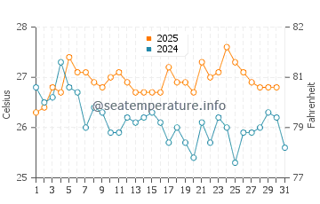 Temperatura vode u Muncar u kolovozu