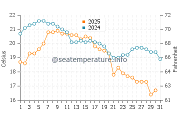 Munising water temp chart in August