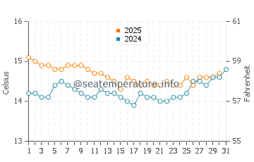 Muriwai water temp chart in August