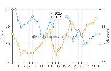 Muros de Nalon water temp chart in August