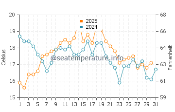 Muros water temp chart in August