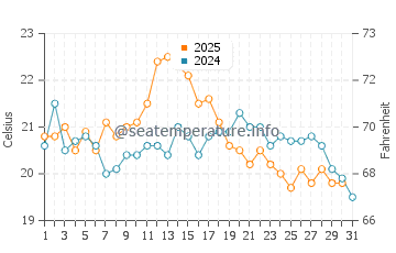 Murray Beach water temp chart in August