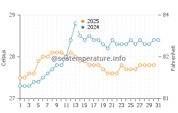 Murud water temp chart in August