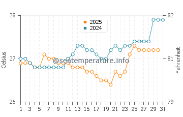 Murudeshwara water temp chart in August