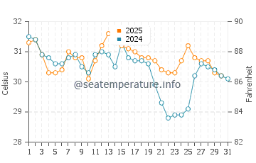 Temperatura del agua en Muscat en agosto