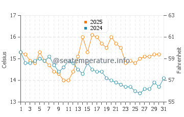 Temperature dell'acqua a Musselburgh ad agosto