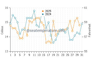 Temperature dell'acqua a Mutiny Bay ad agosto