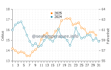 Muxia water temp chart in August