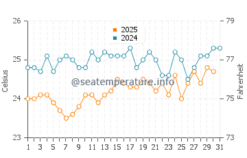 Temperature dell'acqua a Mwanza ad agosto