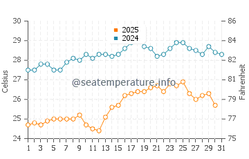 Myrtos Beach water temp chart in August