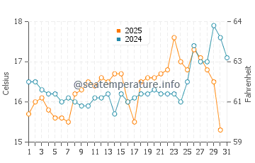 Mystery Bay water temp chart in August