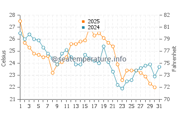 Temperature dell'acqua a Mystic Island ad agosto