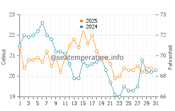 Mystic water temp chart in August