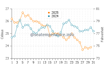 Temperatura del agua en Mitilene en agosto