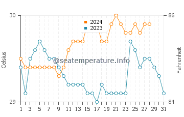 Nabulao water temp chart in August