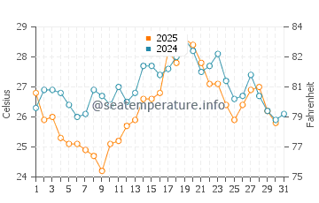 Temperature dell'acqua a Nador ad agosto