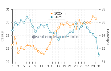Nagato water temp chart in August